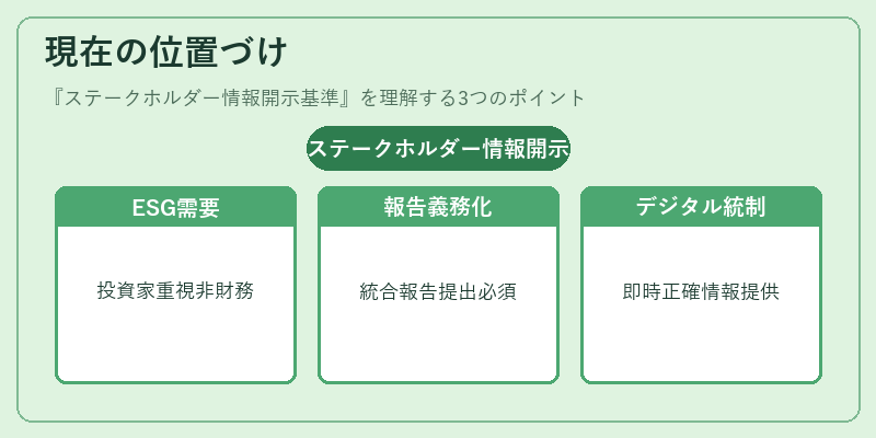 現在の位置づけ（ステークホルダー情報開示基準）の図解