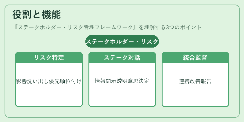 役割と機能（ステークホルダー・リスク管理フレームワーク）の図解