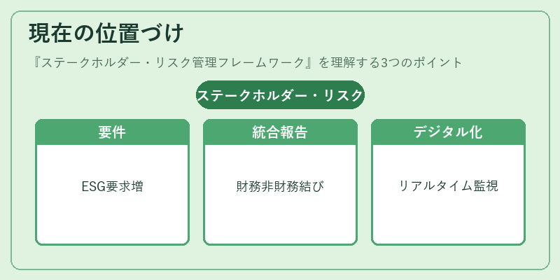 現在の位置づけ（ステークホルダー・リスク管理フレームワーク）の図解