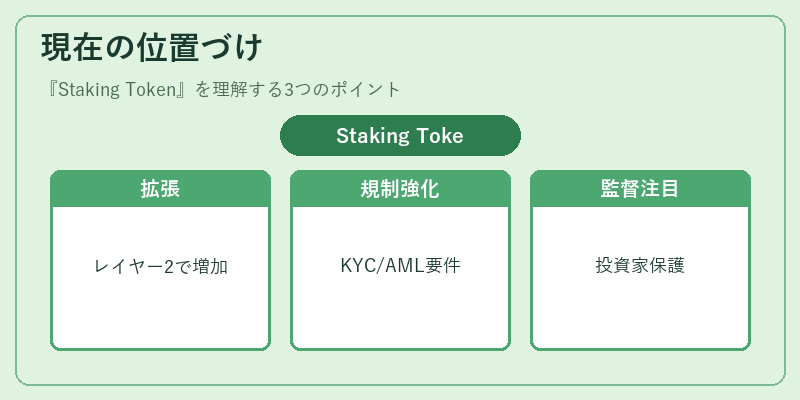 現在の位置づけ（Staking Token）の図解