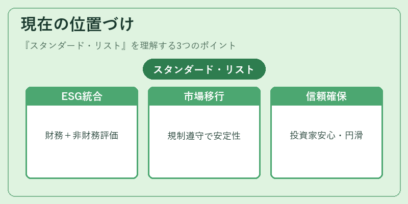 現在の位置づけ（スタンダード・リスト）の図解