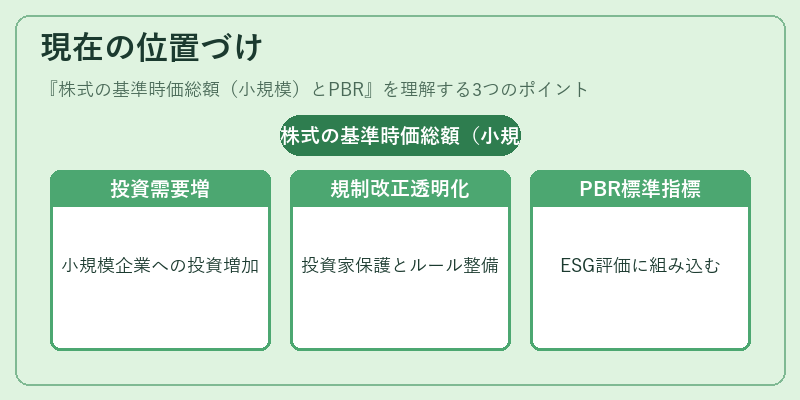 現在の位置づけ（株式の基準時価総額（小規模）とPBR）の図解