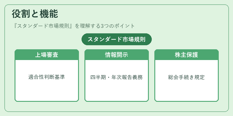 役割と機能(スタンダード市場規則)の図解