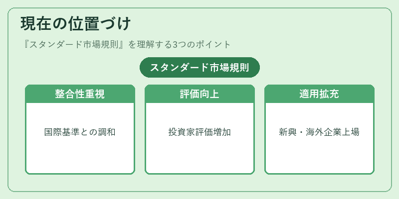 現在の位置づけ(スタンダード市場規則)の図解