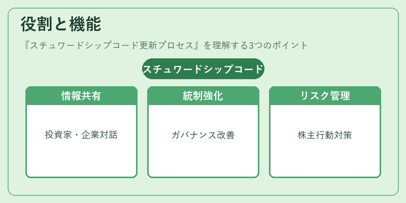 役割と機能(スチュワードシップコード更新プロセス)の図解