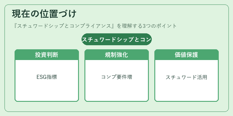 現在の位置づけ（スチュワードシップとコンプライアンス）の図解