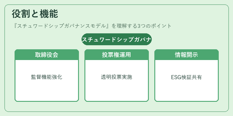 役割と機能（スチュワードシップガバナンスモデル）の図解
