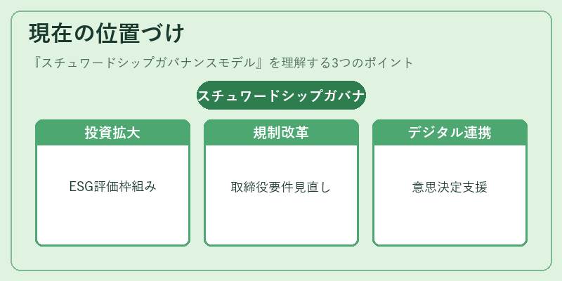 現在の位置づけ（スチュワードシップガバナンスモデル）の図解