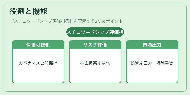 役割と機能(スチュワードシップ評価指標)の図解