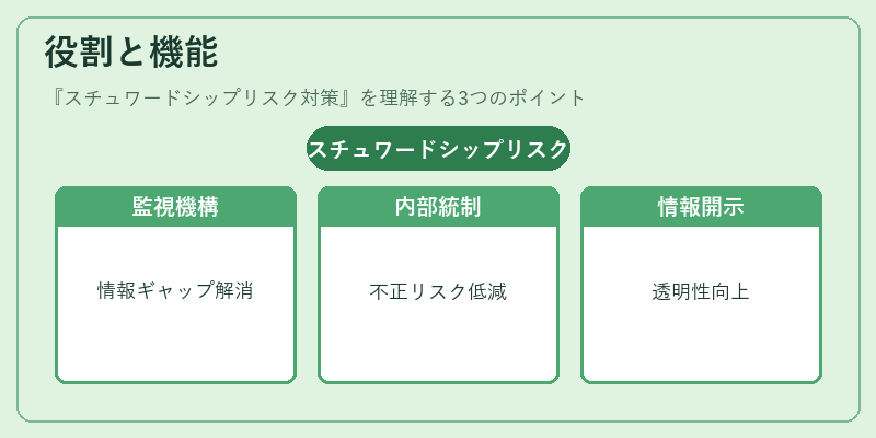 役割と機能（スチュワードシップリスク対策）の図解