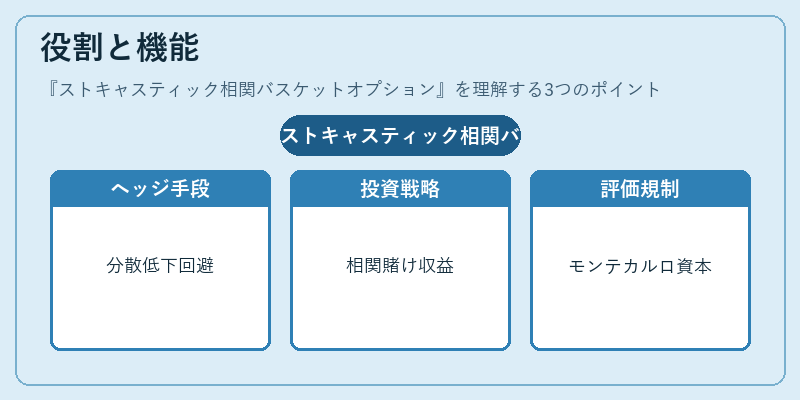 役割と機能（ストキャスティック相関バスケットオプション）の図解