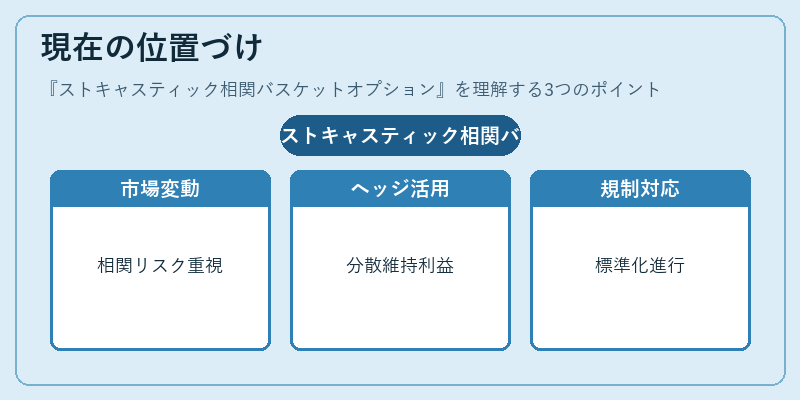 現在の位置づけ（ストキャスティック相関バスケットオプション）の図解