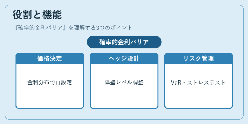 役割と機能（確率的金利バリア）の図解