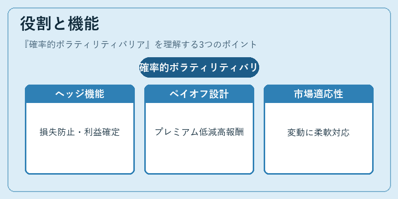 役割と機能（確率的ボラティリティバリア）の図解