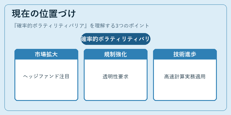 現在の位置づけ（確率的ボラティリティバリア）の図解
