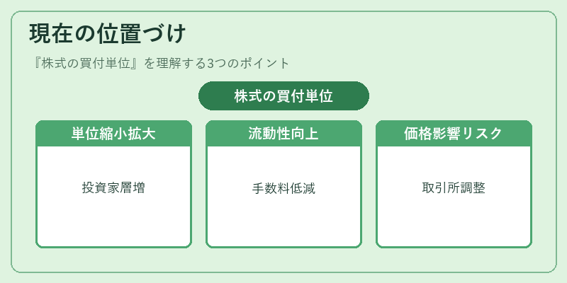 現在の位置づけ（株式の買付単位）の図解