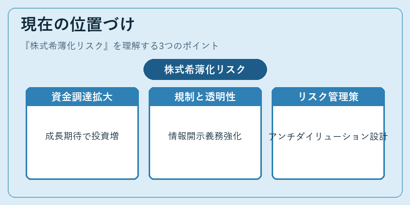 現在の位置づけ（株式希薄化リスク）の図解