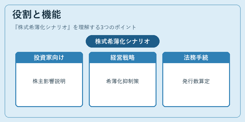役割と機能（株式希薄化シナリオ）の図解