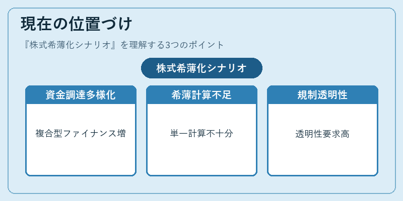 現在の位置づけ（株式希薄化シナリオ）の図解