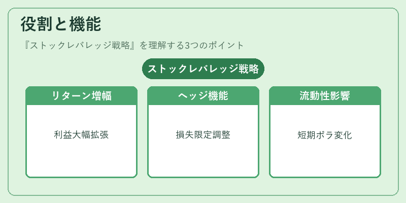 役割と機能(ストックレバレッジ戦略)の図解