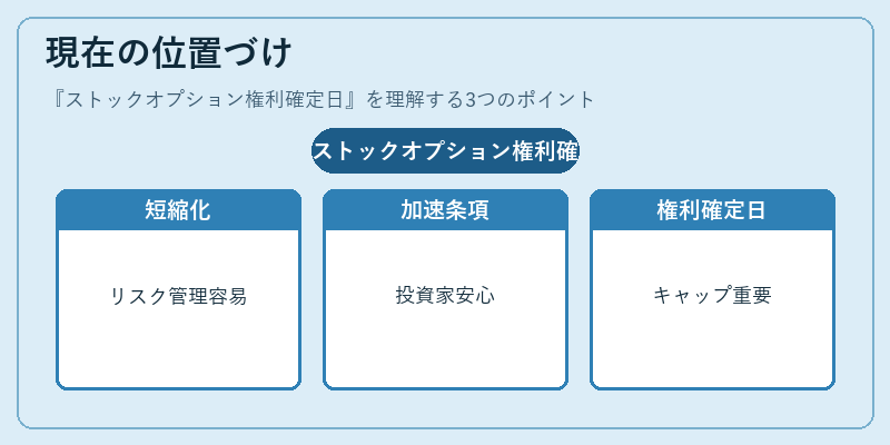 現在の位置づけ（ストックオプション権利確定日）の図解