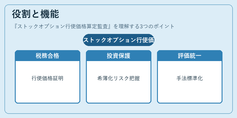役割と機能（ストックオプション行使価格算定監査）の図解
