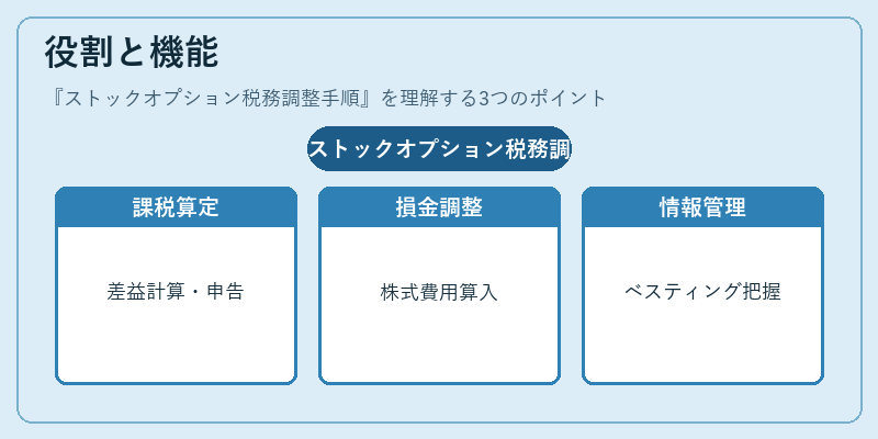 役割と機能（ストックオプション税務調整手順）の図解