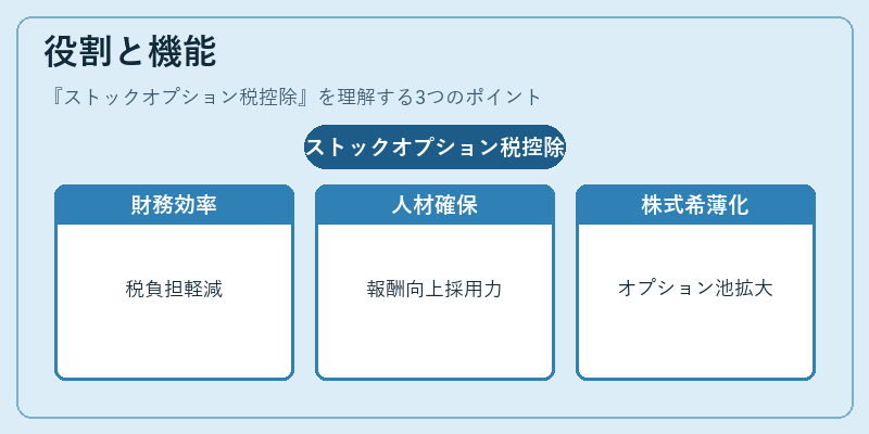 役割と機能(ストックオプション税控除)の図解
