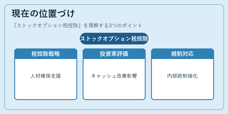 現在の位置づけ(ストックオプション税控除)の図解