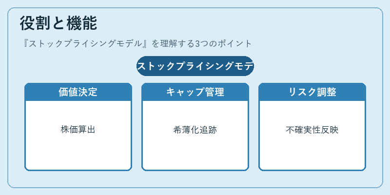 役割と機能（ストックプライシングモデル）の図解