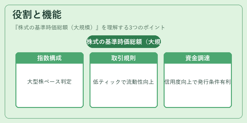 役割と機能（株式の基準時価総額（大規模））の図解