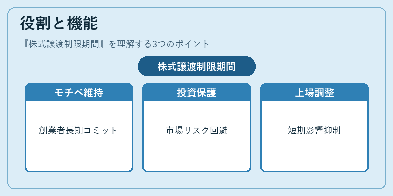 役割と機能（株式譲渡制限期間）の図解