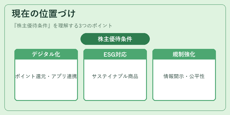 現在の位置づけ(株主優待条件)の図解