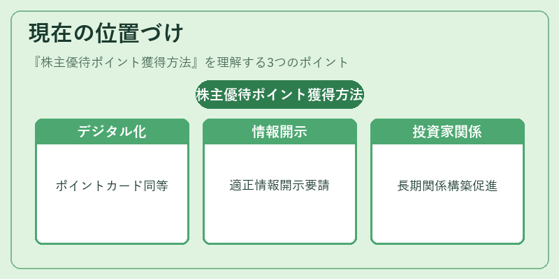 現在の位置づけ（株主優待ポイント獲得方法）の図解