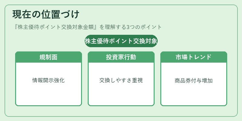 現在の位置づけ（株主優待ポイント交換対象金額）の図解