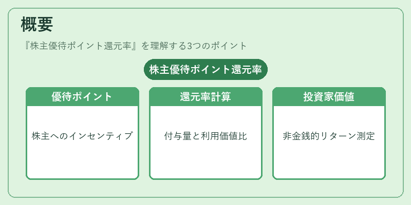 概要（株主優待ポイント還元率）の図解