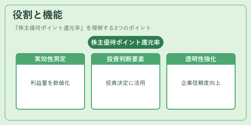 役割と機能（株主優待ポイント還元率）の図解