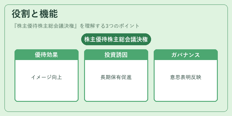 役割と機能（株主優待株主総会議決権）の図解