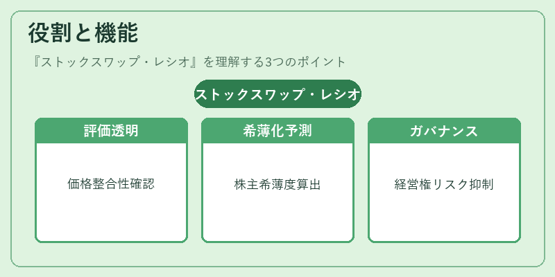 役割と機能(ストックスワップ・レシオ)の図解