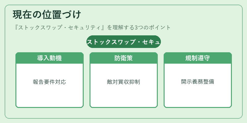 現在の位置づけ（ストックスワップ・セキュリティ）の図解