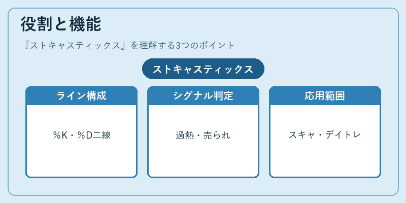 役割と機能（ストキャスティックス）の図解