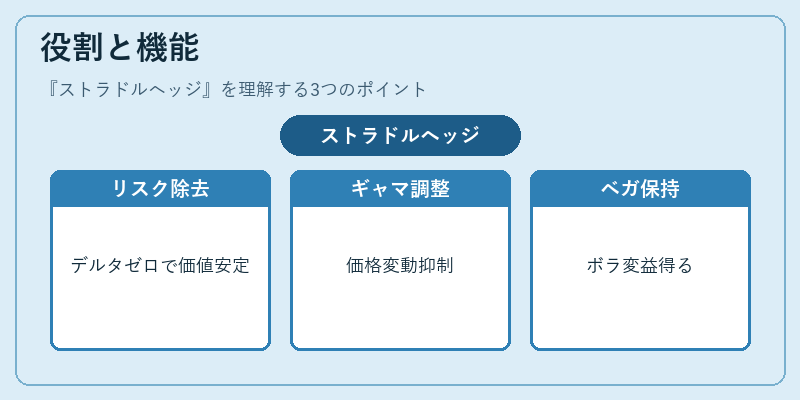 役割と機能(ストラドルヘッジ)の図解