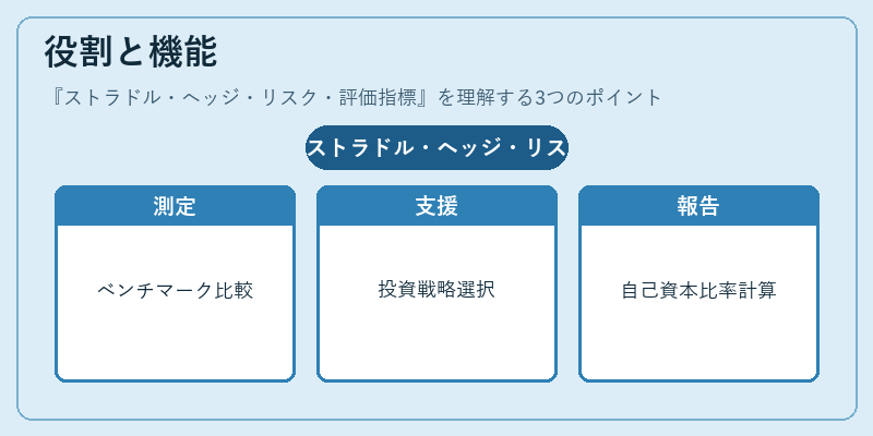 役割と機能（ストラドル・ヘッジ・リスク・評価指標）の図解