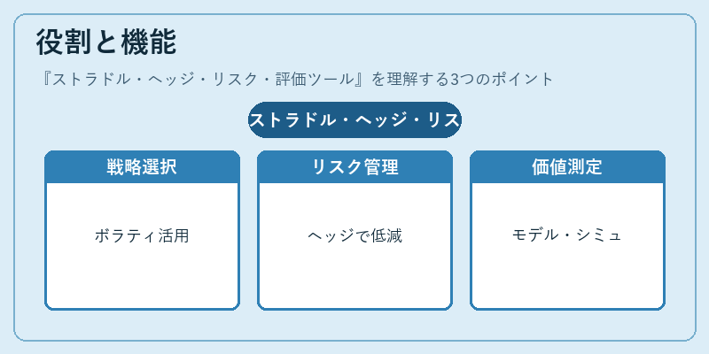 役割と機能（ストラドル・ヘッジ・リスク・評価ツール）の図解