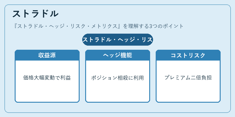 ストラドル(ストラドル・ヘッジ・リスク・メトリクス)の図解