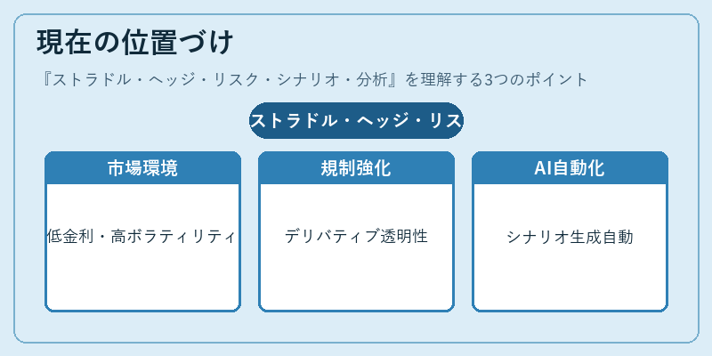現在の位置づけ（ストラドル・ヘッジ・リスク・シナリオ・分析）の図解