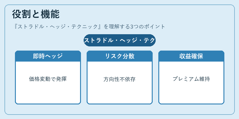 役割と機能（ストラドル・ヘッジ・テクニック）の図解