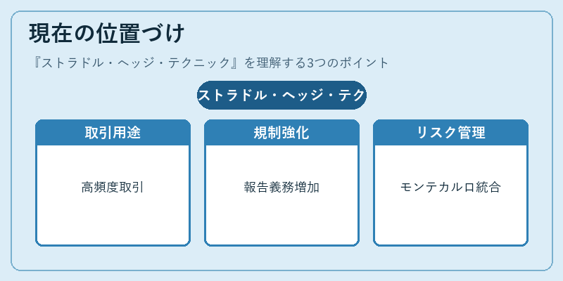 現在の位置づけ（ストラドル・ヘッジ・テクニック）の図解