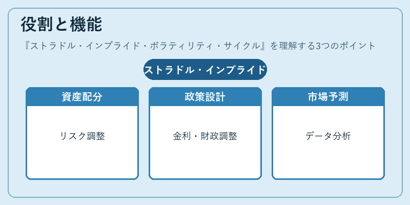 役割と機能（ストラドル・インプライド・ボラティリティ・サイクル）の図解