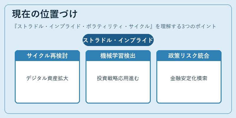 現在の位置づけ（ストラドル・インプライド・ボラティリティ・サイクル）の図解